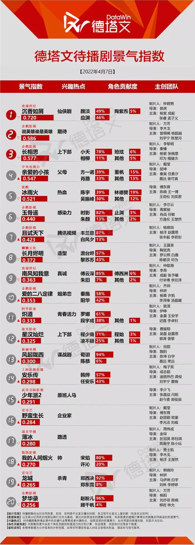 《与君初成见·恰似故东谈主归》热度值破万 引燃不雅众追剧热