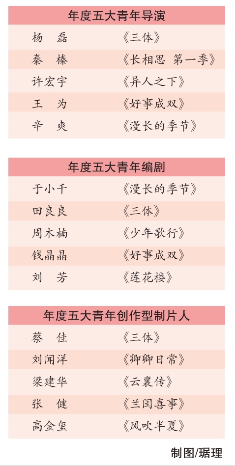 《好事成双》《三体》 领跑“初心榜”