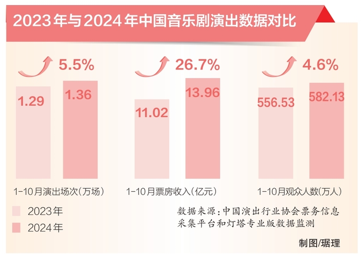 今年全国音乐剧票房有望超16亿元