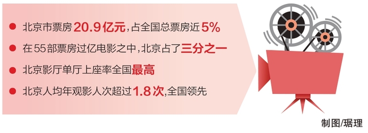 国产电影票房前十中四部为京产