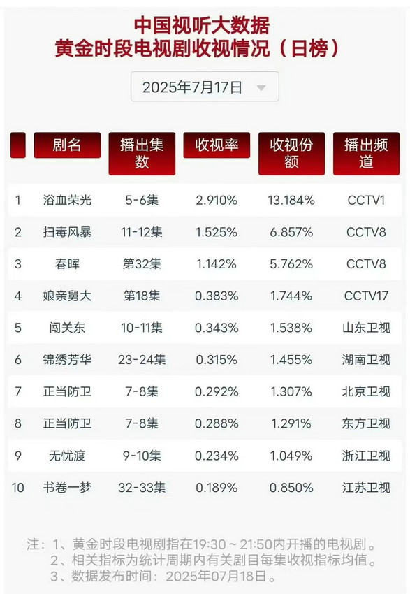 《浴血荣光》首播即登顶创近三年重大革命历史剧开播新高
