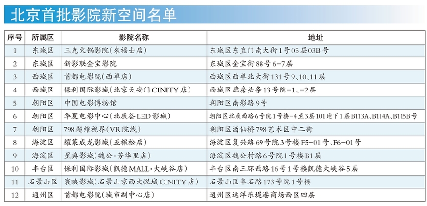 北京首批12家影院新空间挂牌 集电影游戏演出餐饮等多种业态